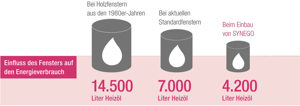 REHAU SYNEGO Energieverbrauch