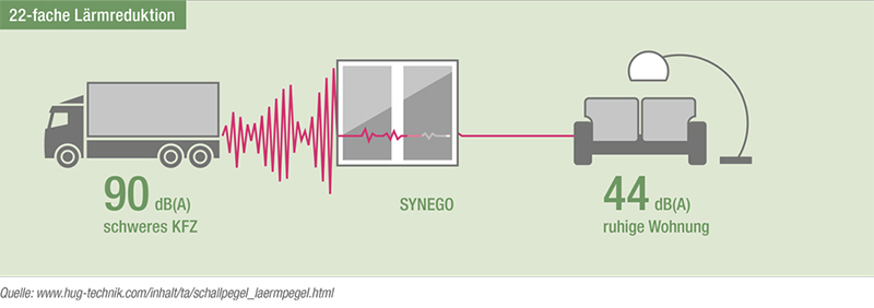 REHAU SYNEGO Schallschutz